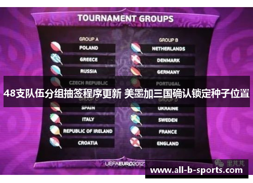 48支队伍分组抽签程序更新 美墨加三国确认锁定种子位置 48支队伍分组抽签程序更新 美墨加三国确认锁定种子位置